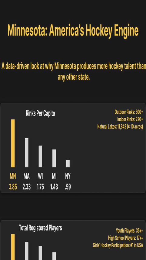 America’s Top NHL Talent Factory