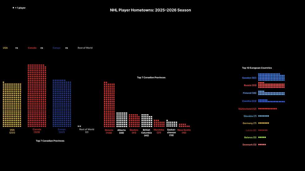 NHL player hometown infographic showing the geographic distribution of NHL players for the 2025–2026 season.