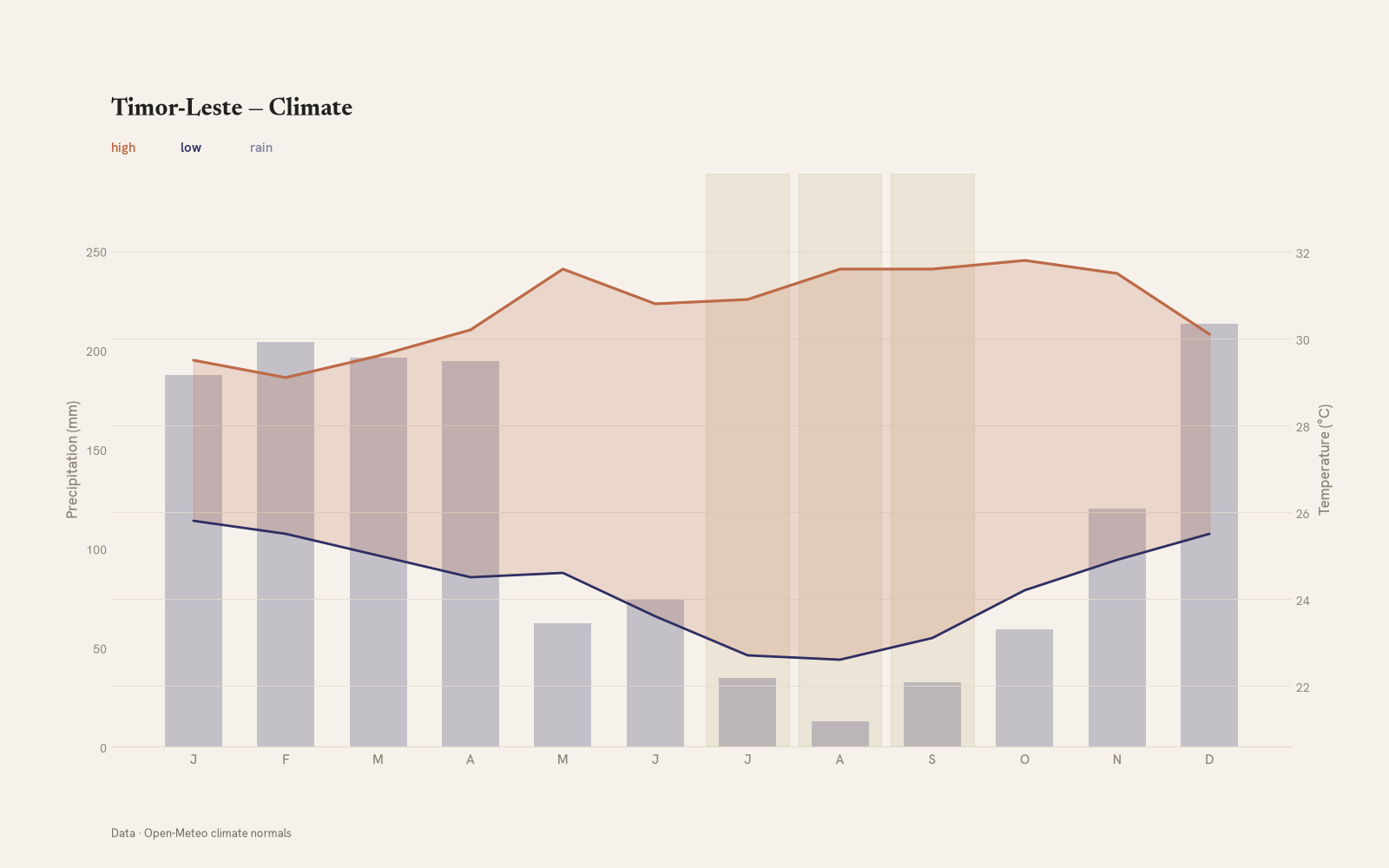 Timor-Leste monthly temperature & rainfall charts