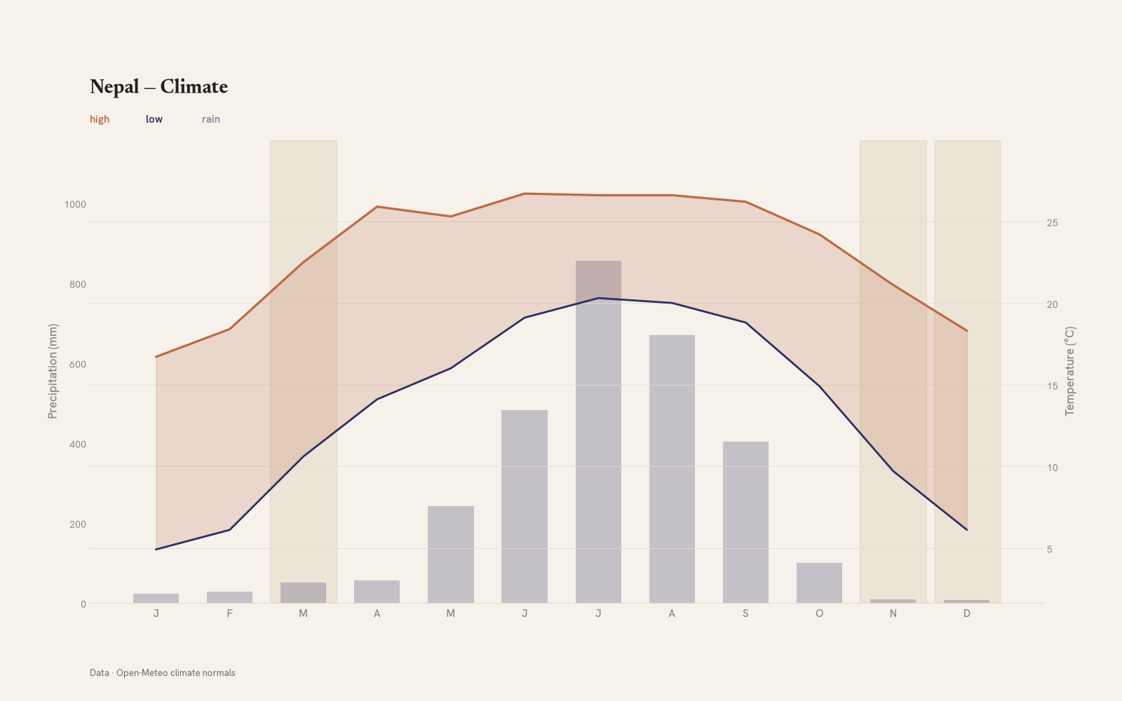 Nepal monthly temperature & rainfall charts