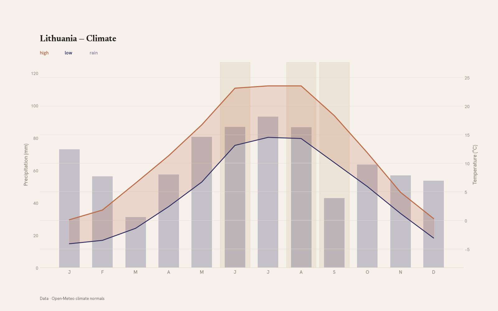 Lithuania monthly temperature & rainfall charts