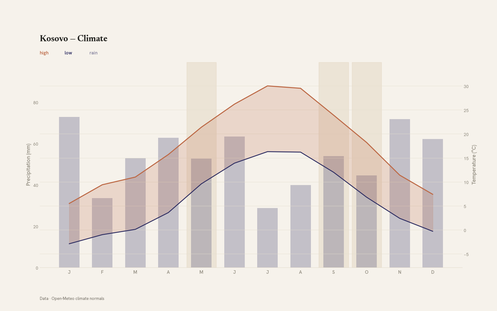 Kosovo monthly temperature & rainfall charts
