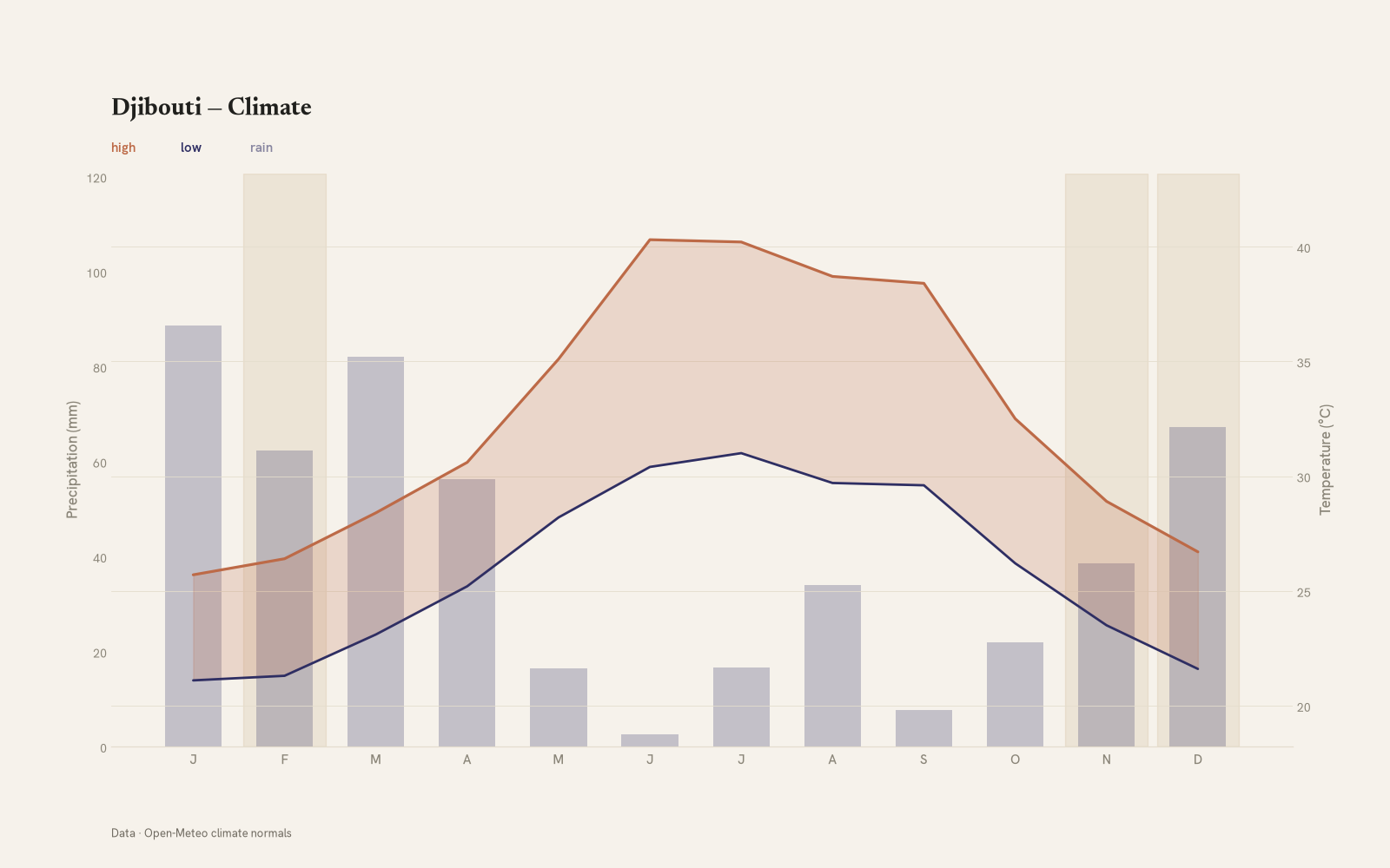 Djibouti monthly temperature & rainfall charts