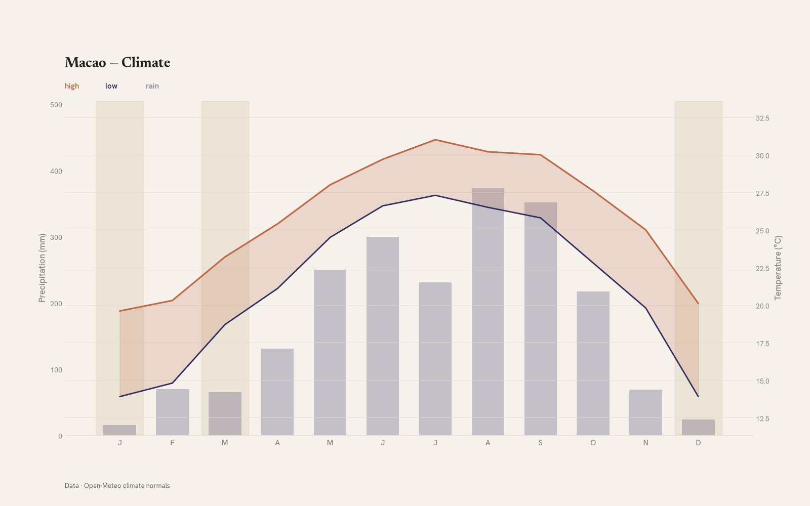Macao monthly temperature & rainfall charts