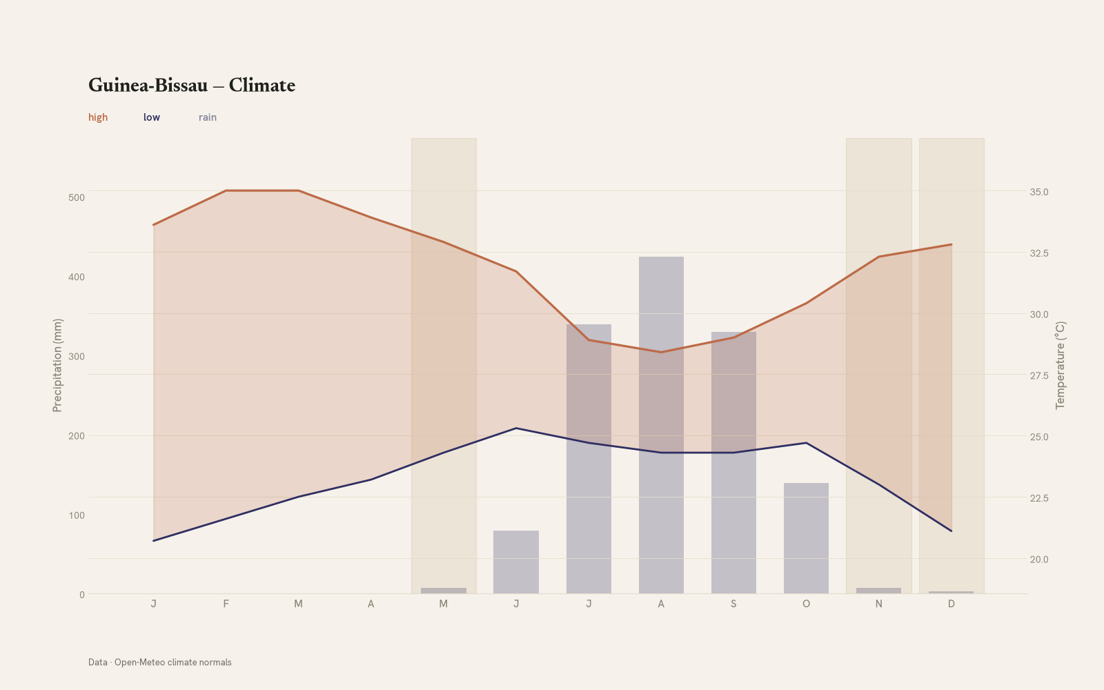 Guinea-Bissau monthly temperature & rainfall charts