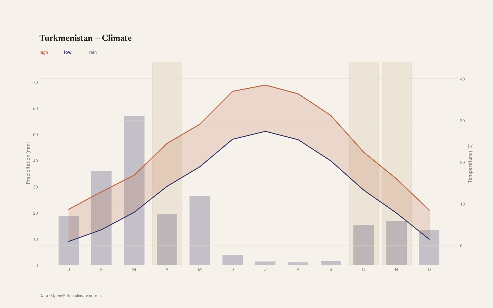 Turkmenistan monthly temperature & rainfall charts