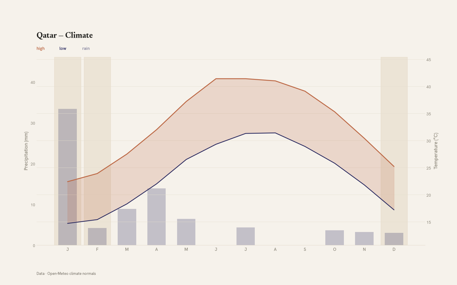 Qatar monthly temperature & rainfall charts
