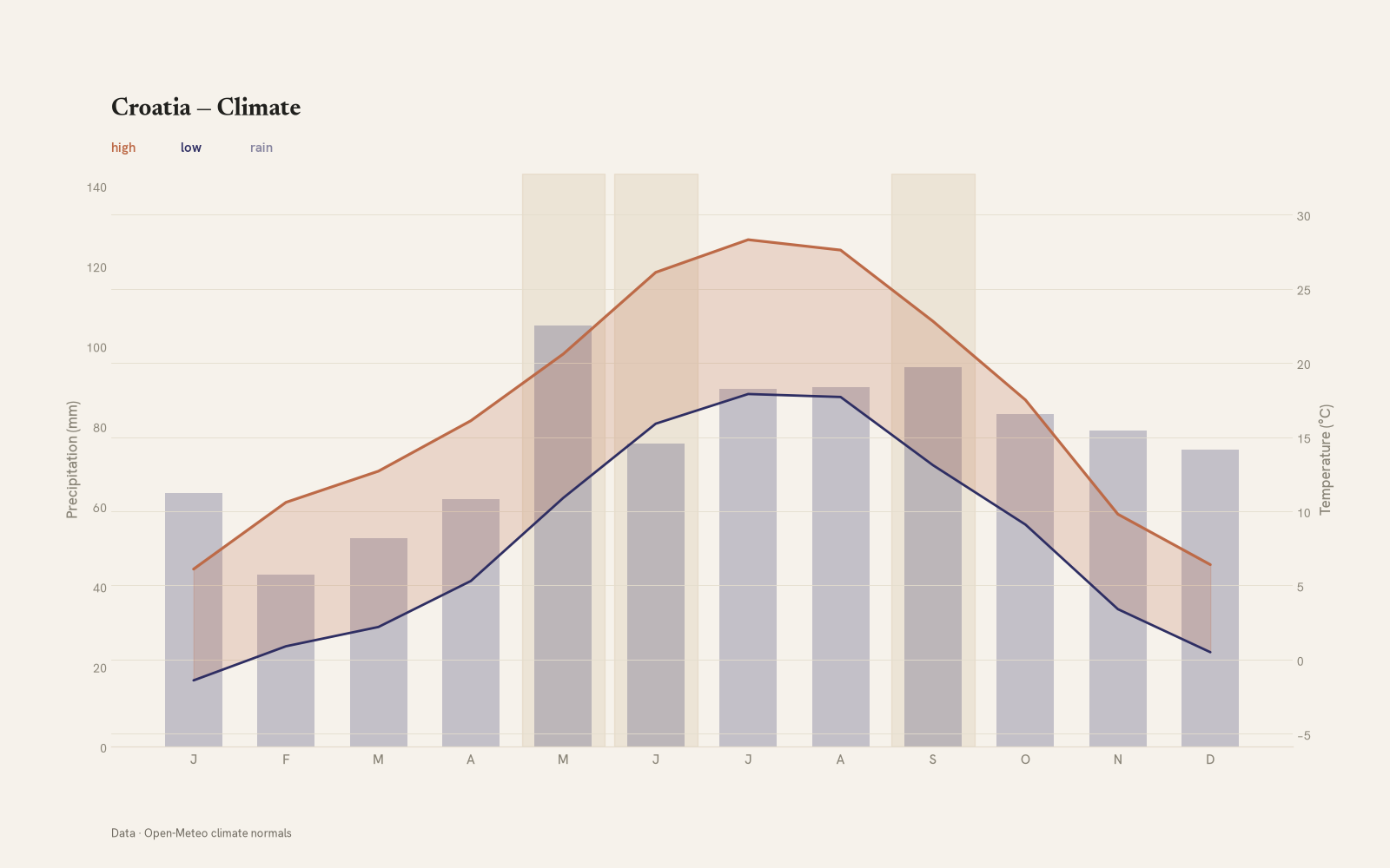 Croatia monthly temperature & rainfall charts