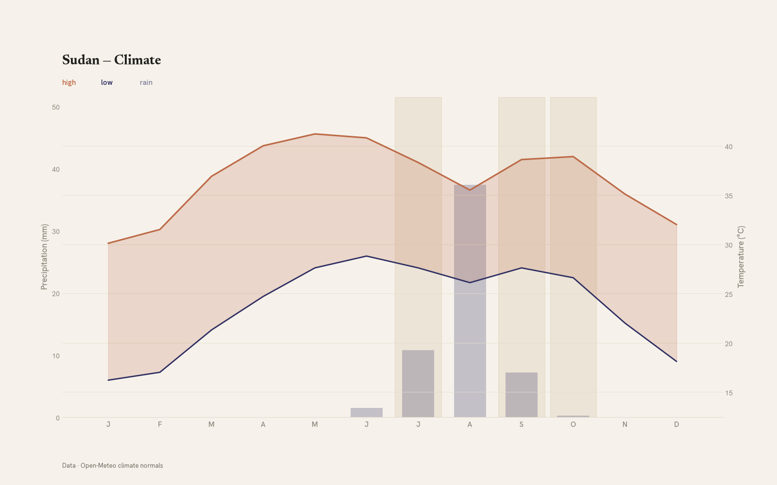 Sudan monthly temperature & rainfall charts