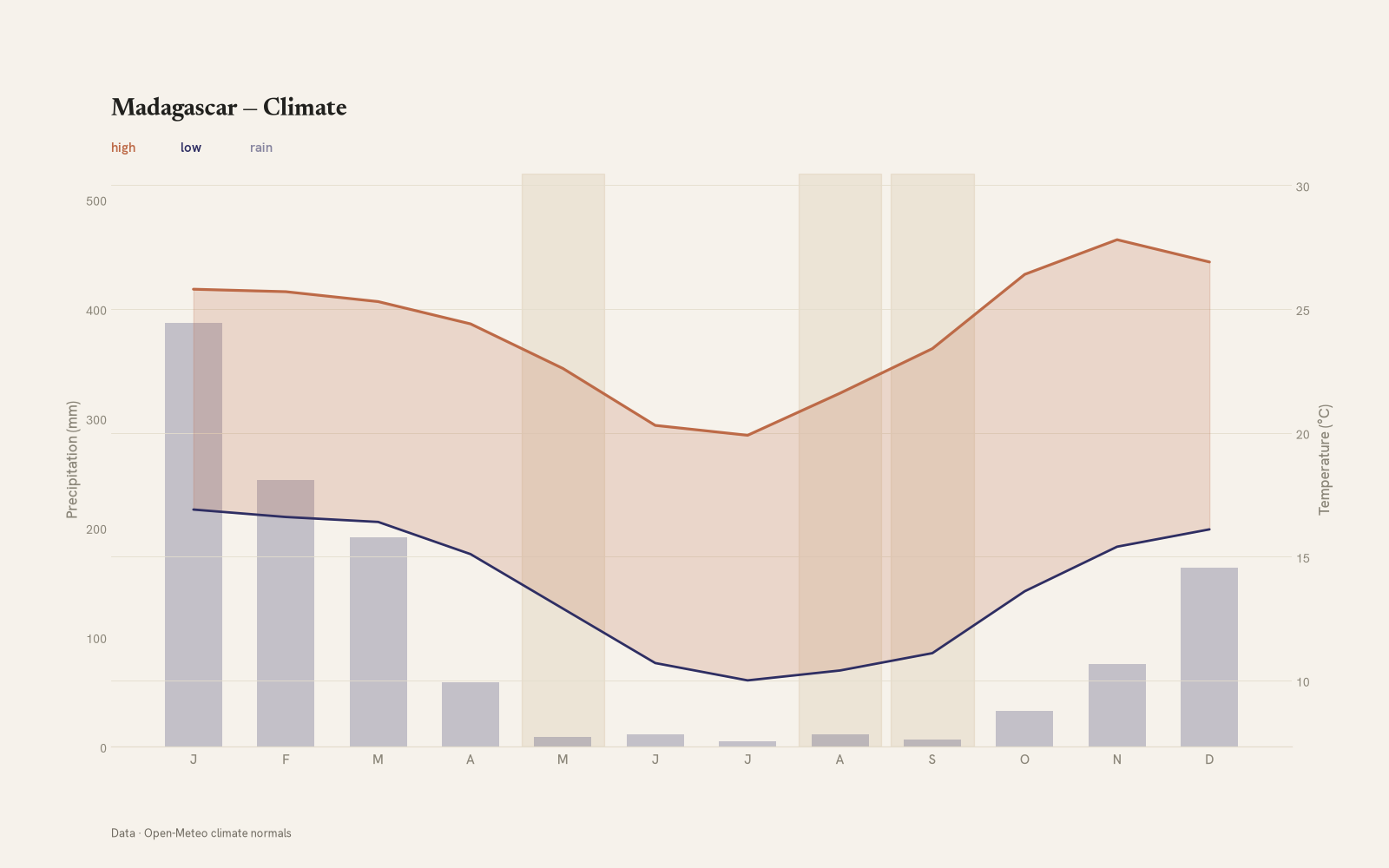 Madagascar monthly temperature & rainfall charts