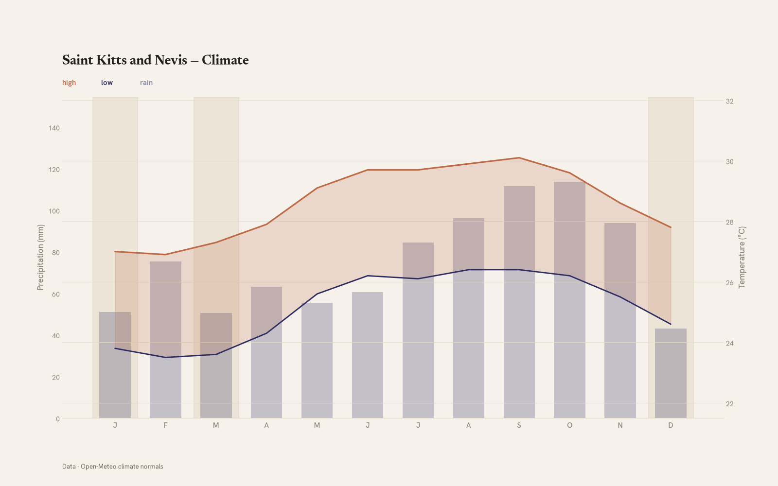 Saint Kitts and Nevis monthly temperature & rainfall charts