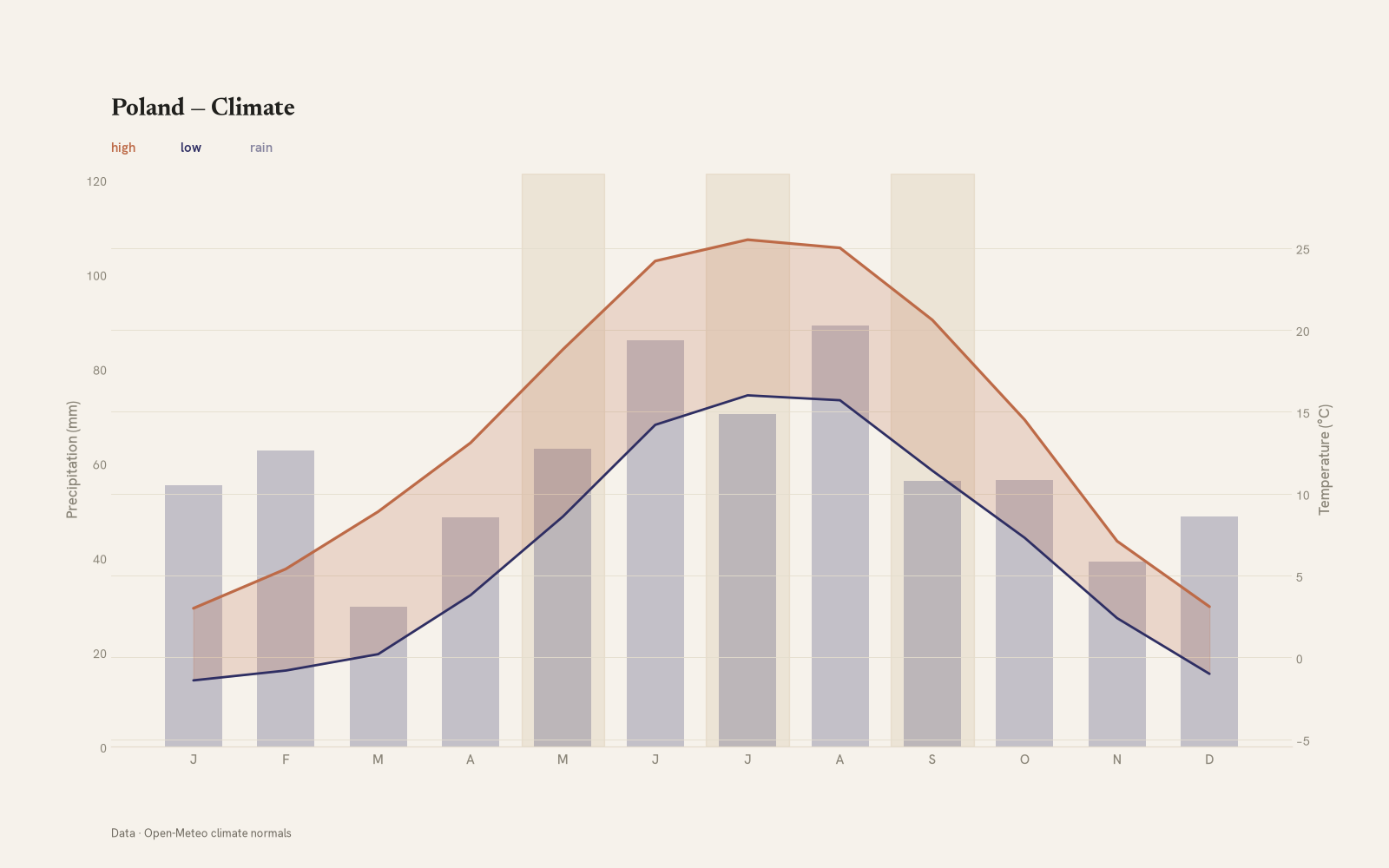 Poland monthly temperature & rainfall charts