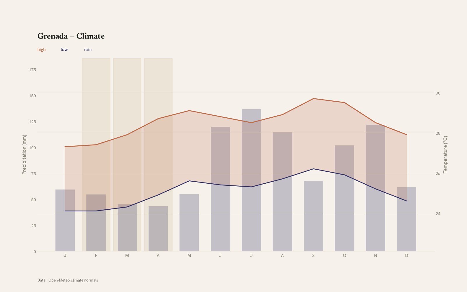 Grenada monthly temperature & rainfall charts