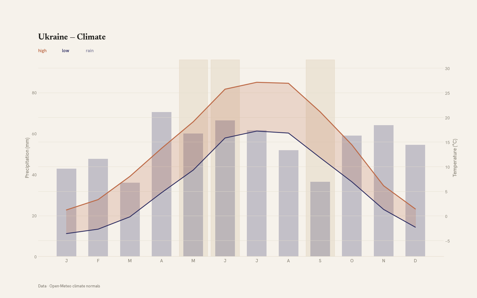 Ukraine monthly temperature & rainfall charts