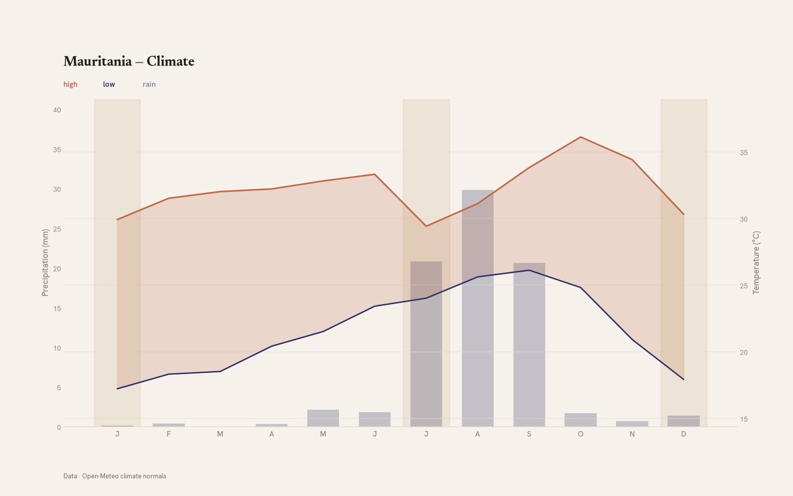 Mauritania monthly temperature & rainfall charts