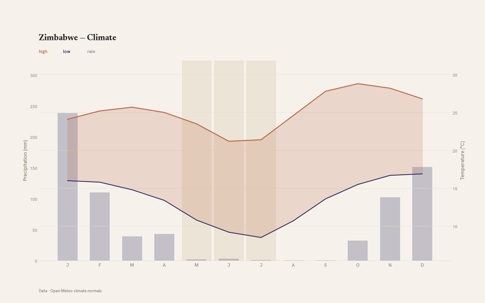 Zimbabwe monthly temperature & rainfall charts