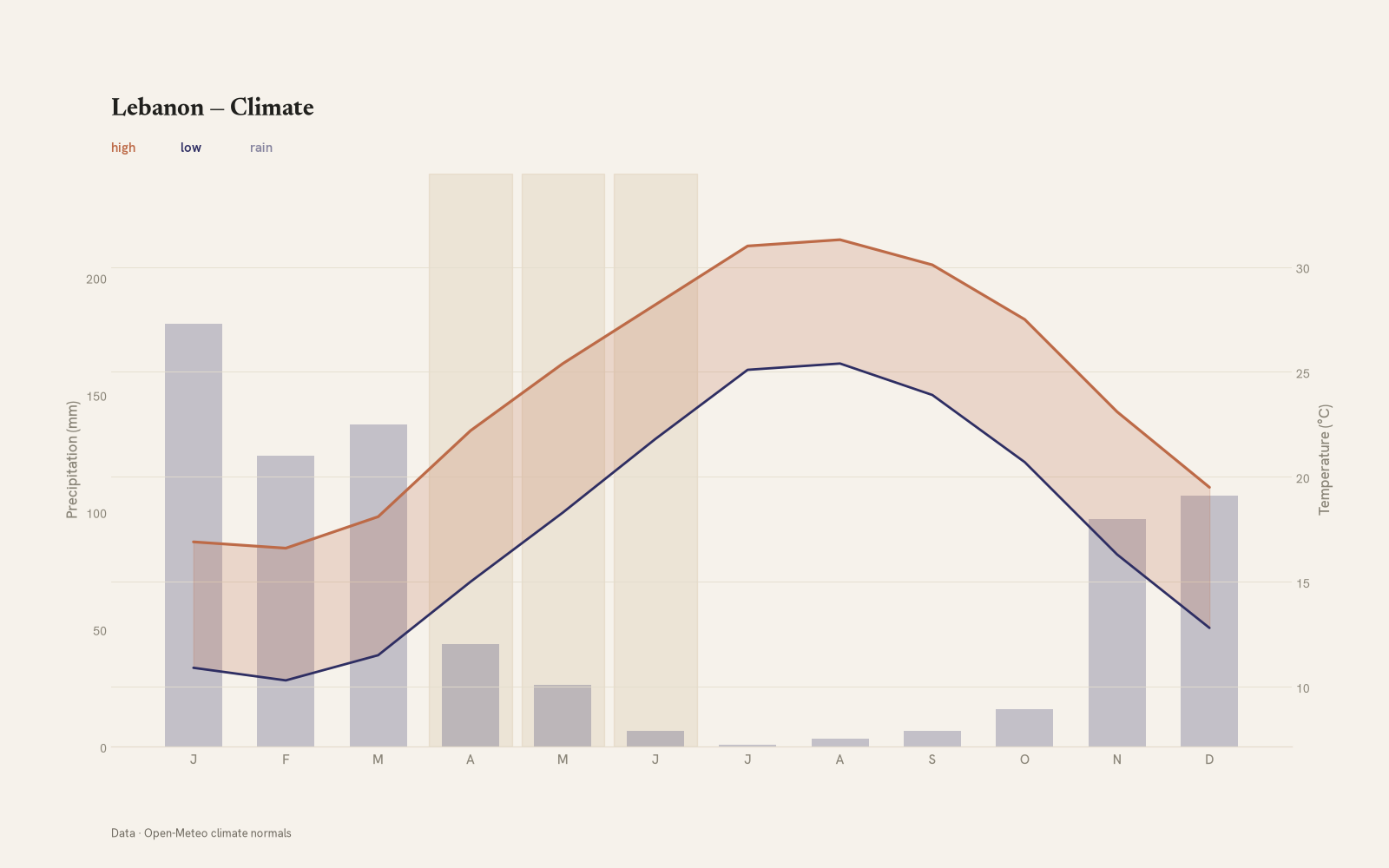 Lebanon monthly temperature & rainfall charts