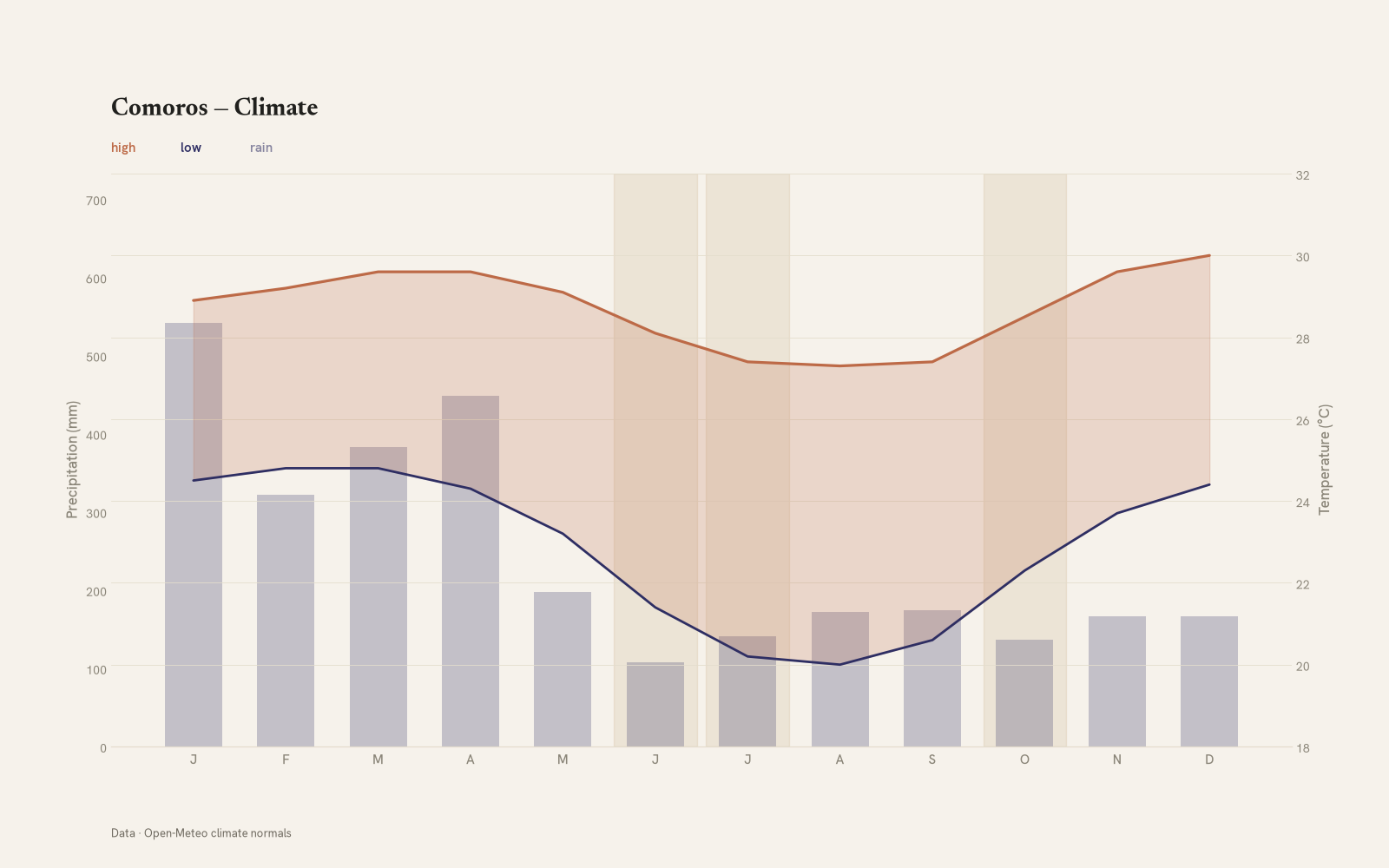 Comoros monthly temperature & rainfall charts