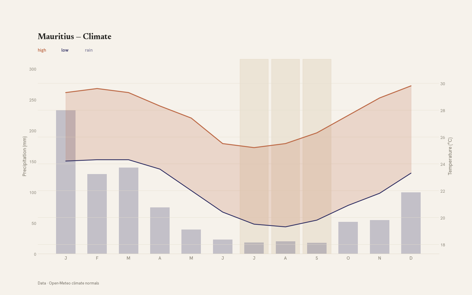 Mauritius monthly temperature & rainfall charts
