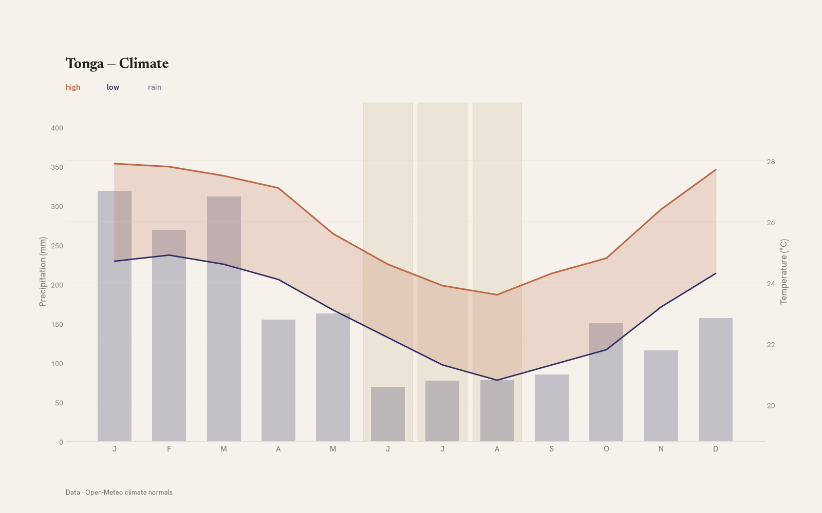 Tonga monthly temperature & rainfall charts