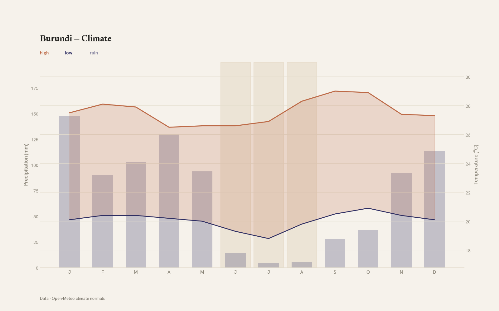 Burundi monthly temperature & rainfall charts