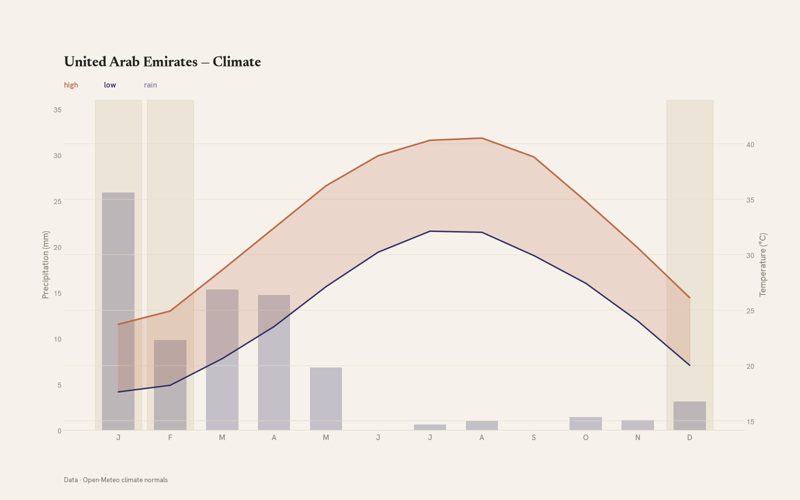 United Arab Emirates monthly temperature & rainfall charts