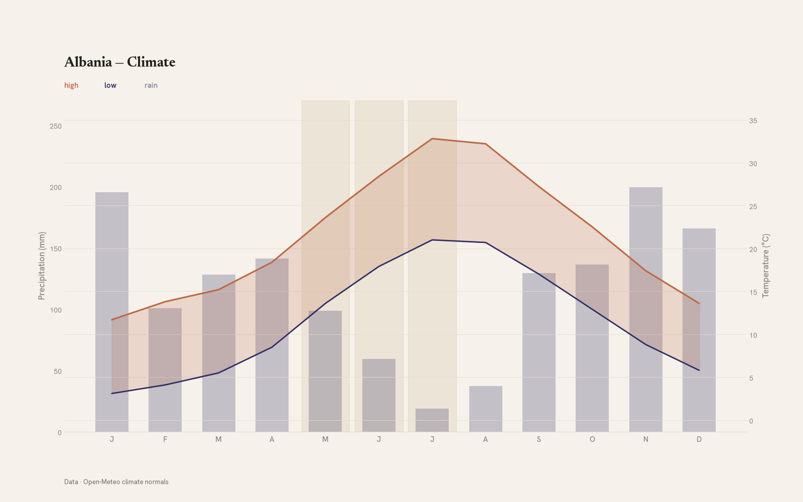 Albania monthly temperature & rainfall charts