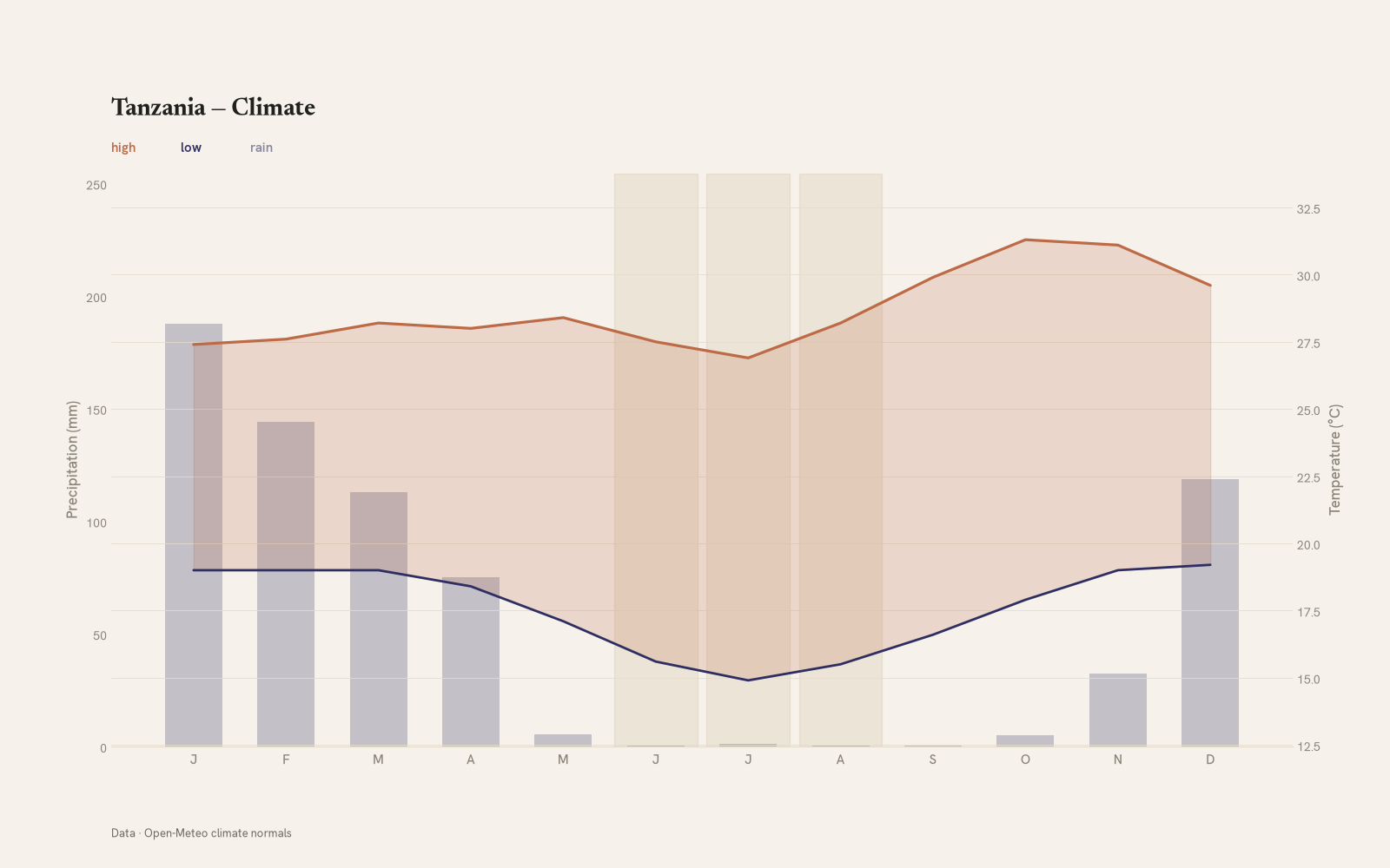 Tanzania monthly temperature & rainfall charts
