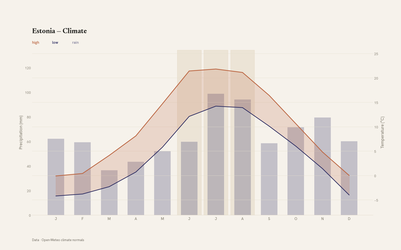 Estonia monthly temperature & rainfall charts