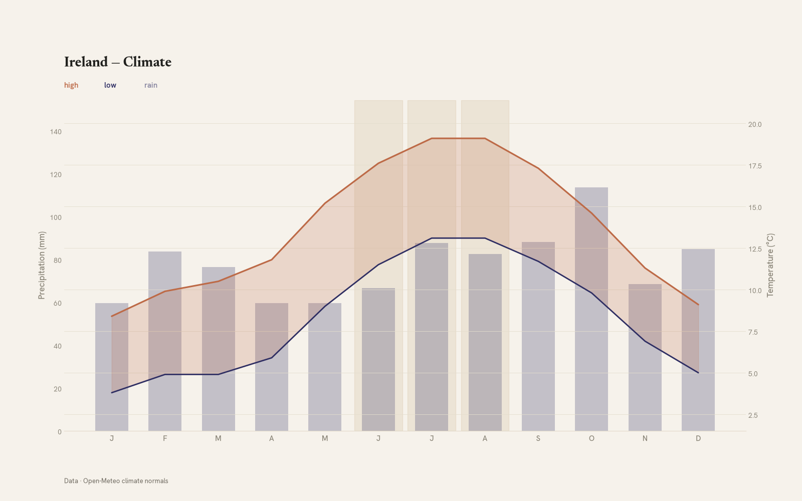 Ireland monthly temperature & rainfall charts