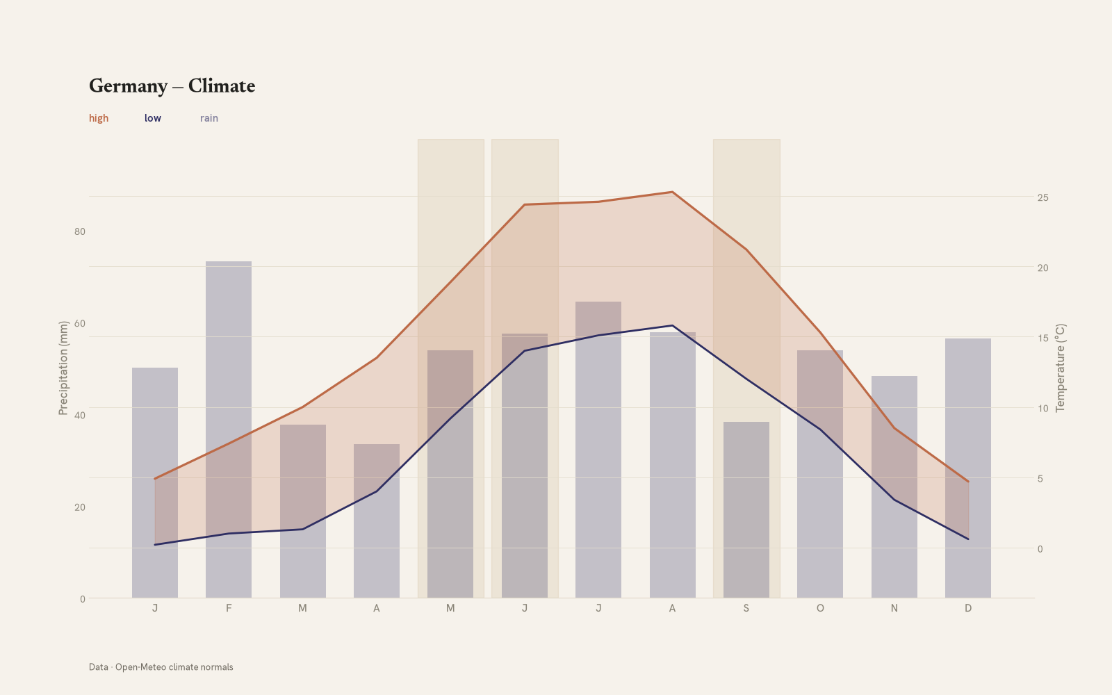 Germany monthly temperature & rainfall charts