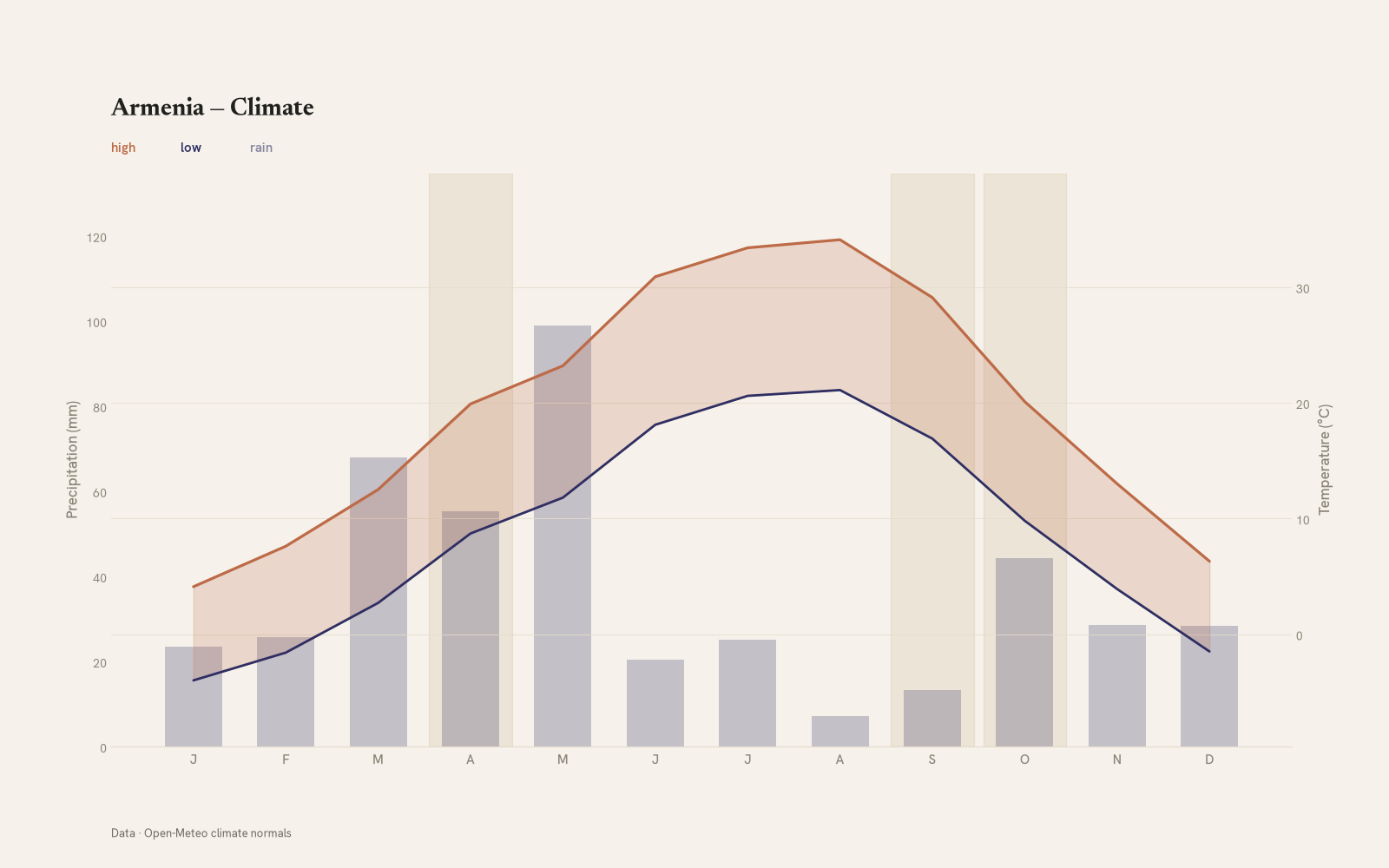 Armenia monthly temperature & rainfall charts