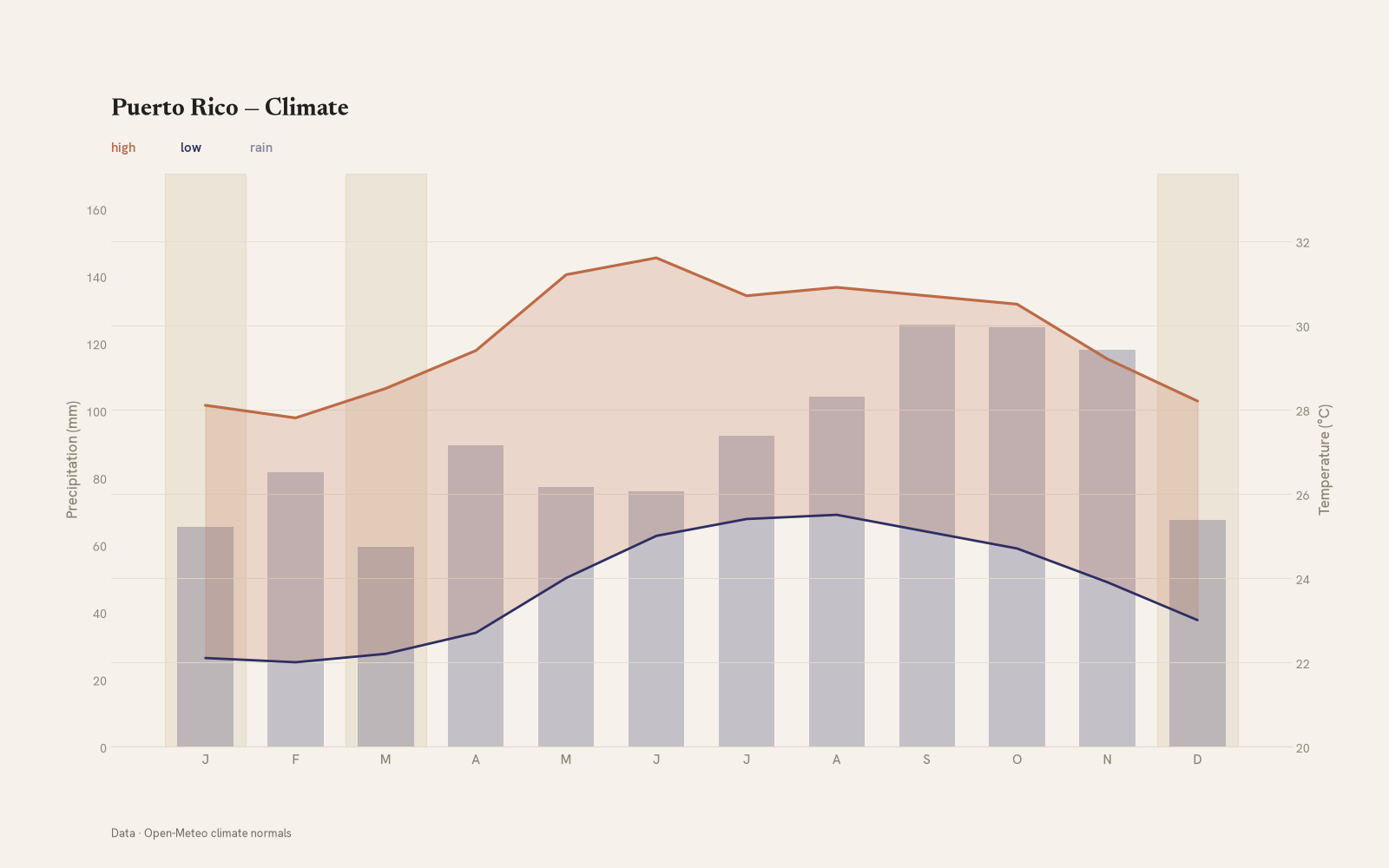 Puerto Rico monthly temperature & rainfall charts