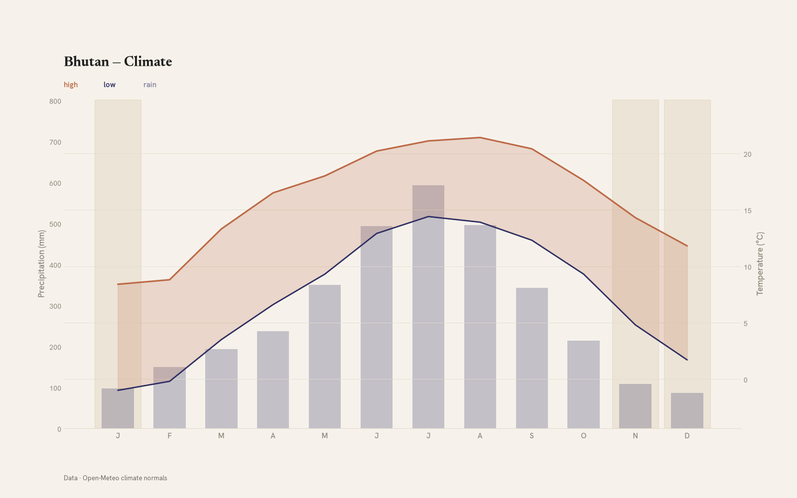 Bhutan monthly temperature & rainfall charts
