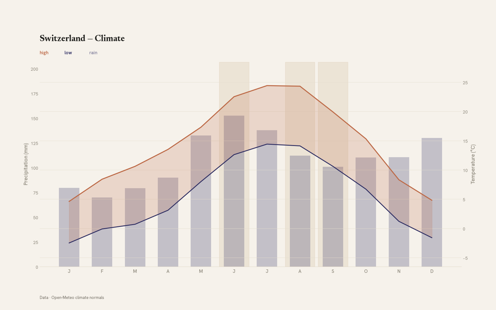Switzerland monthly temperature & rainfall charts