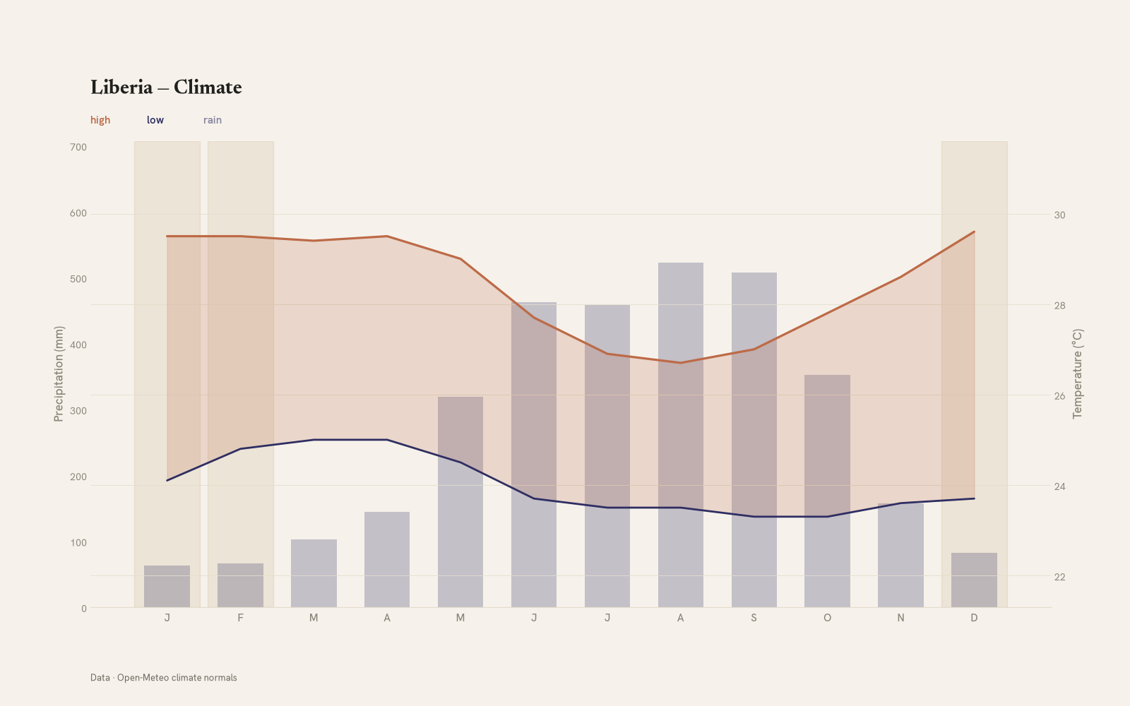 Liberia monthly temperature & rainfall charts