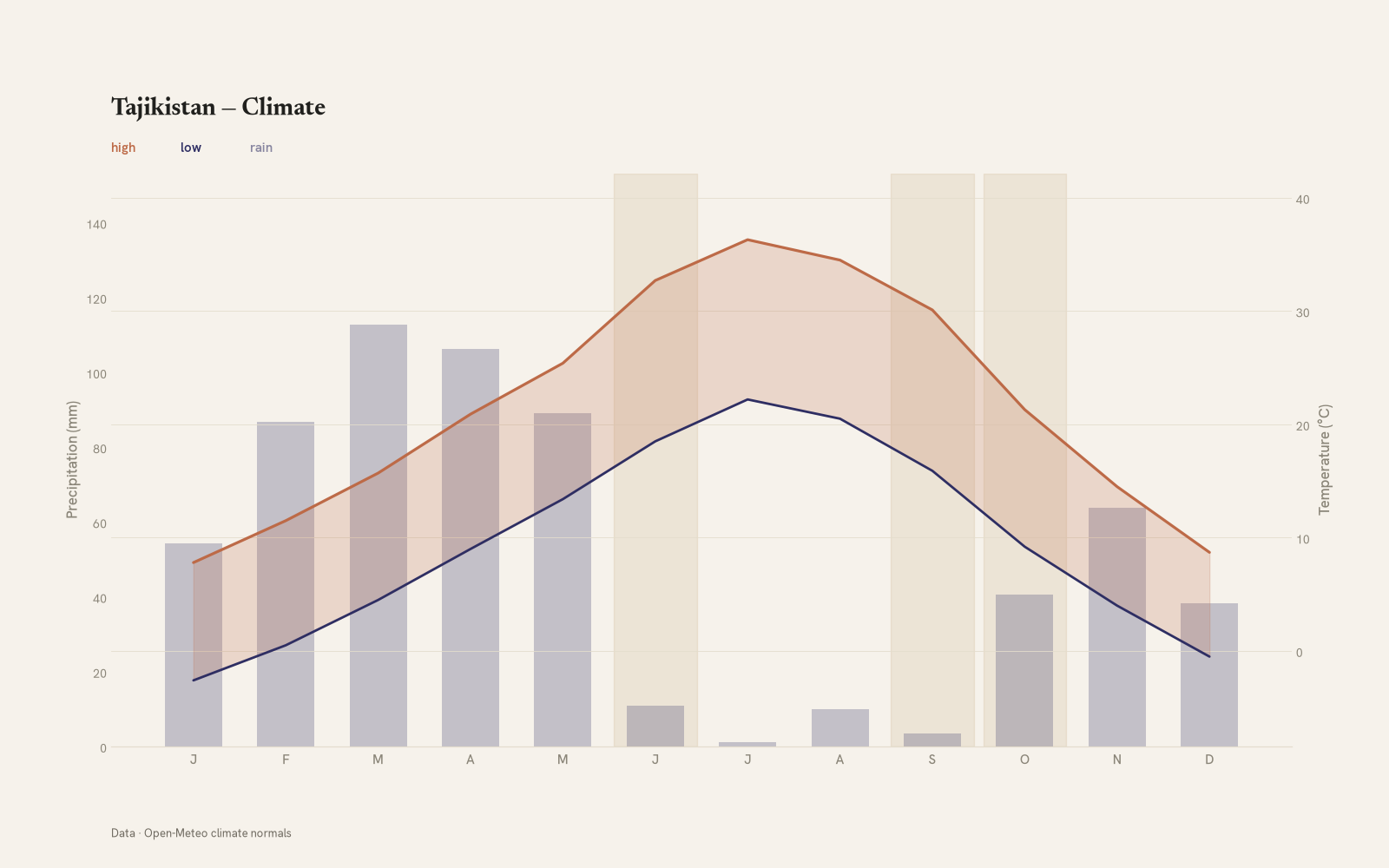 Tajikistan monthly temperature & rainfall charts