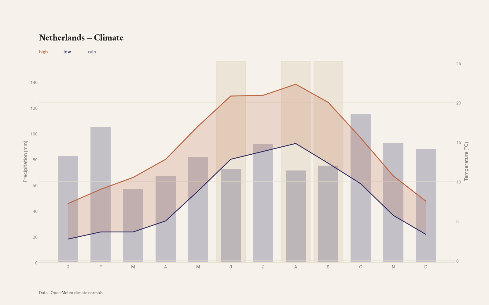 Netherlands monthly temperature & rainfall charts