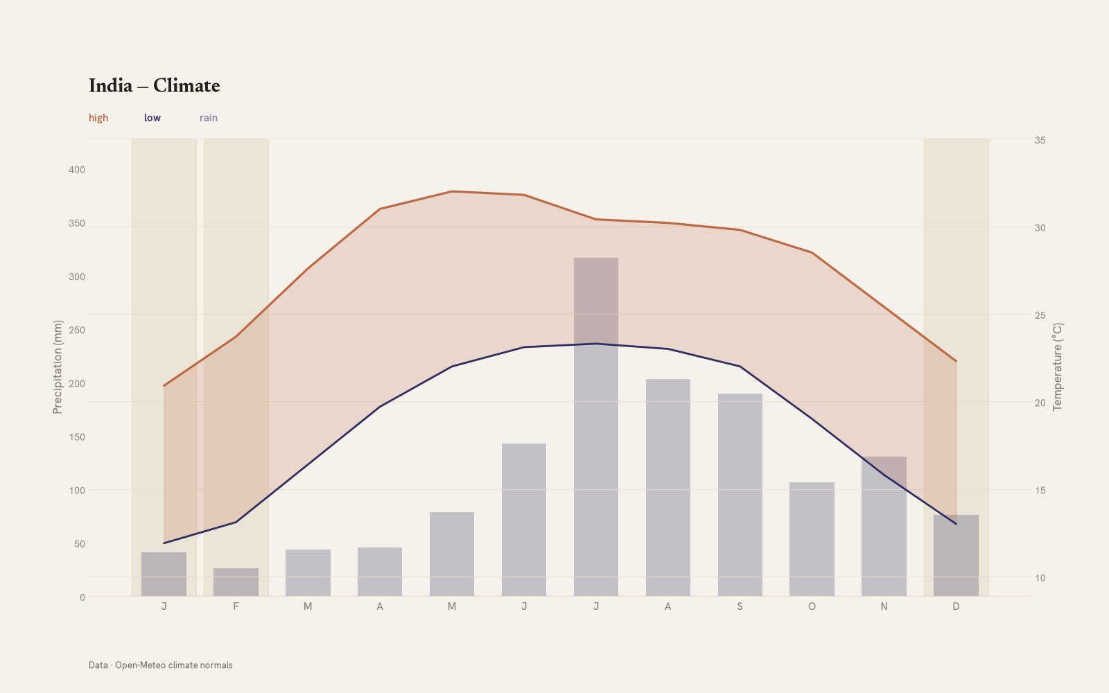 India monthly temperature & rainfall charts