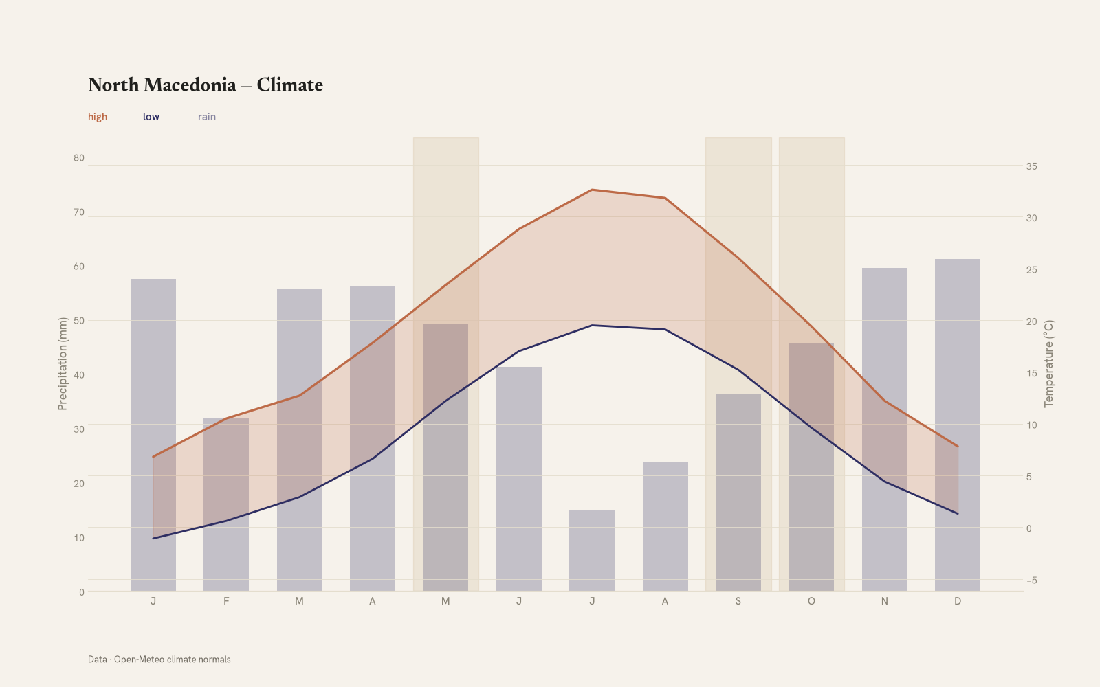 North Macedonia monthly temperature & rainfall charts