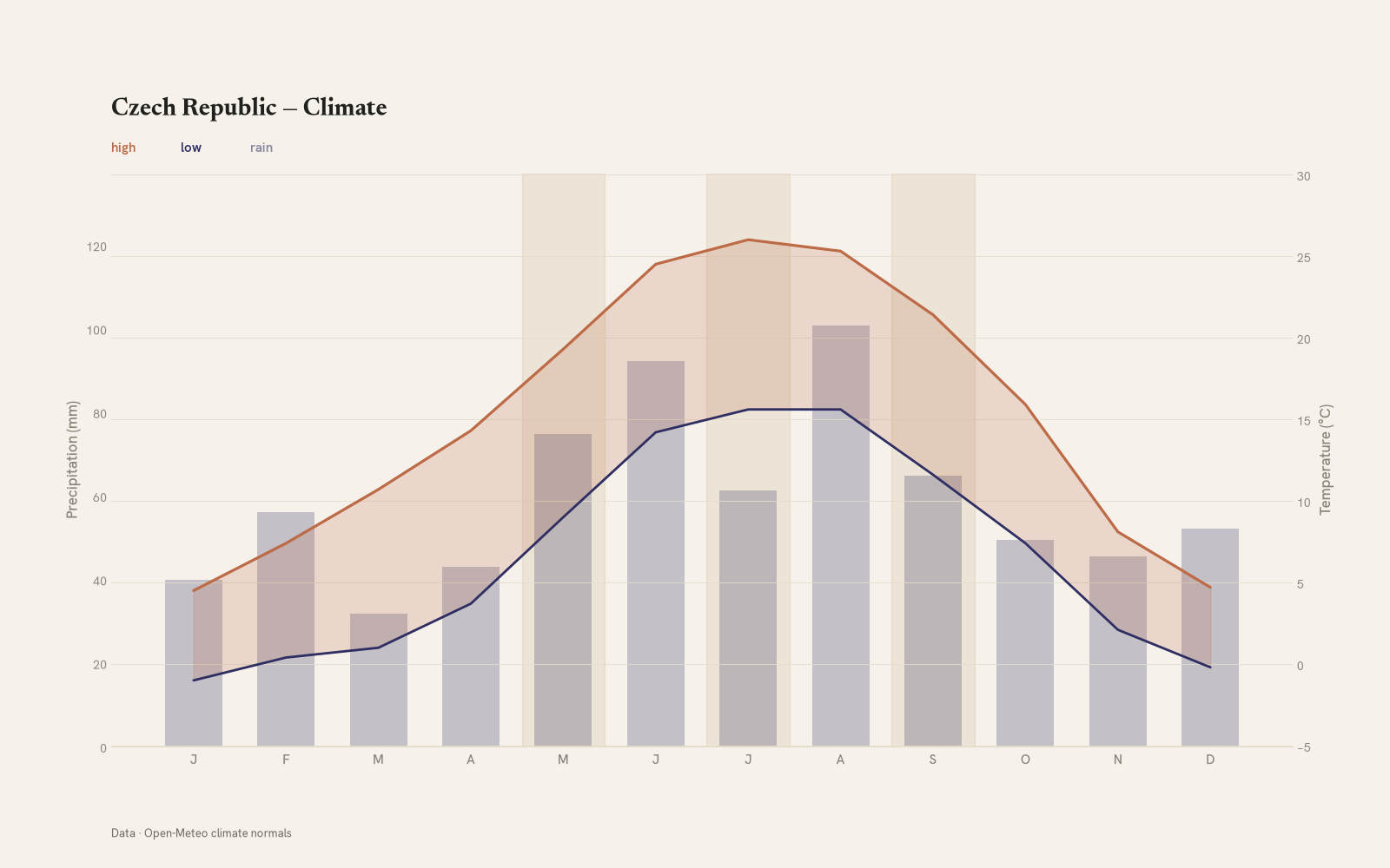 Czech Republic monthly temperature & rainfall charts