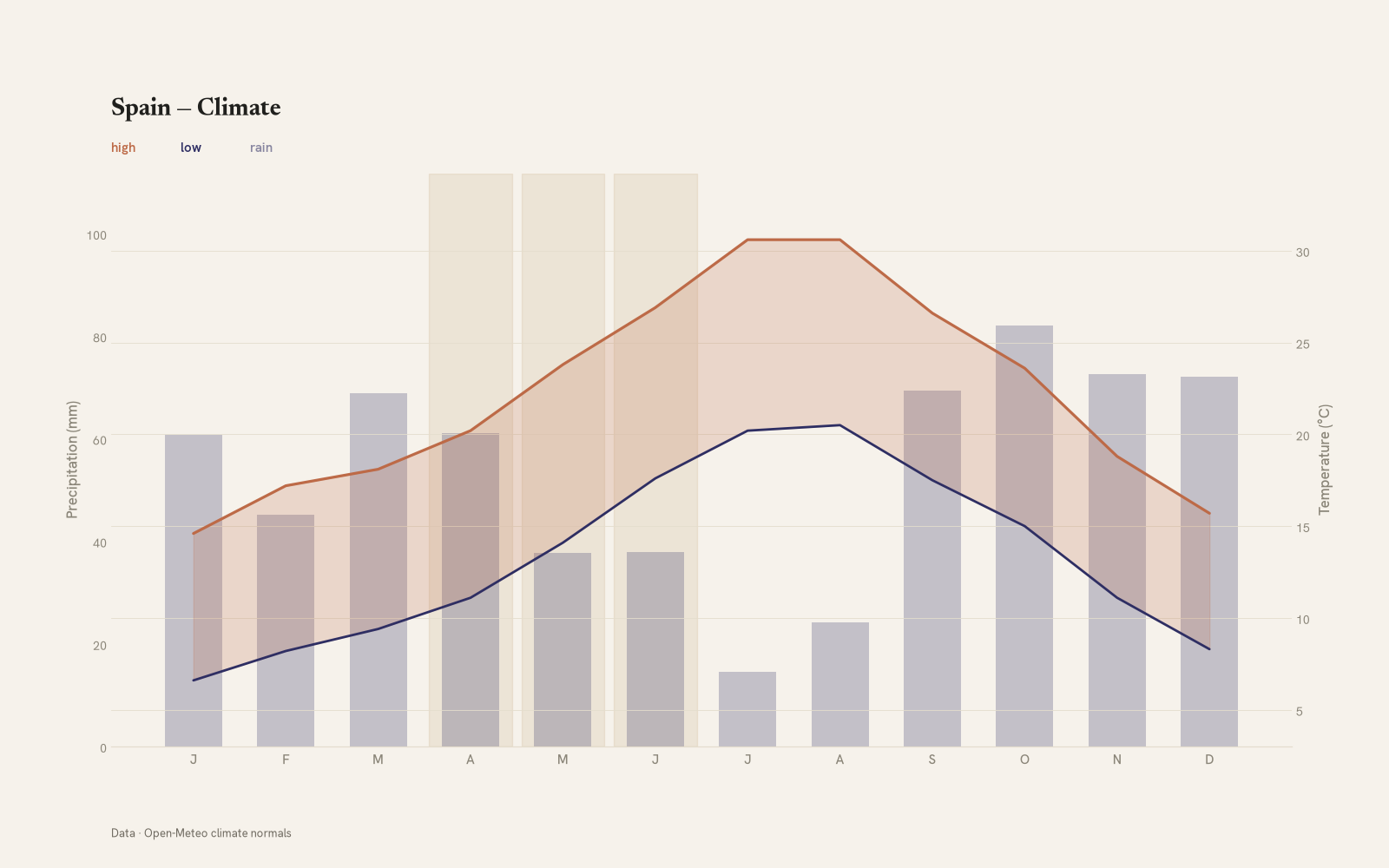 Spain monthly temperature & rainfall charts
