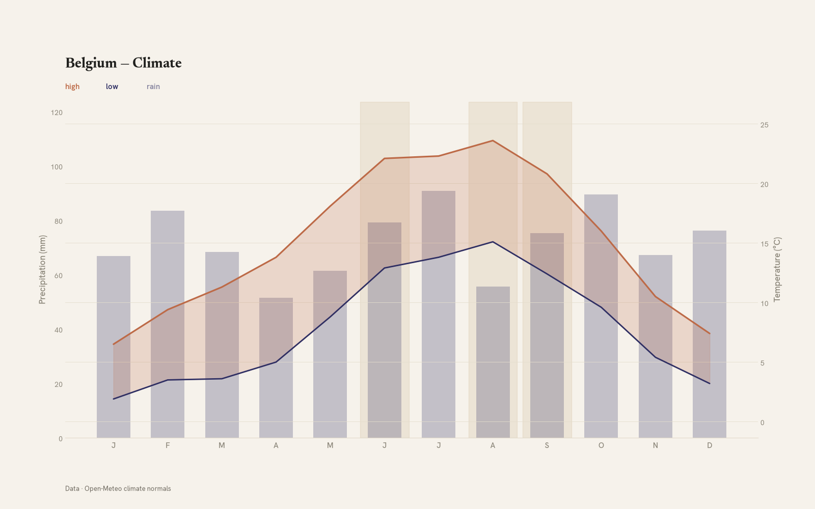 Belgium monthly temperature & rainfall charts