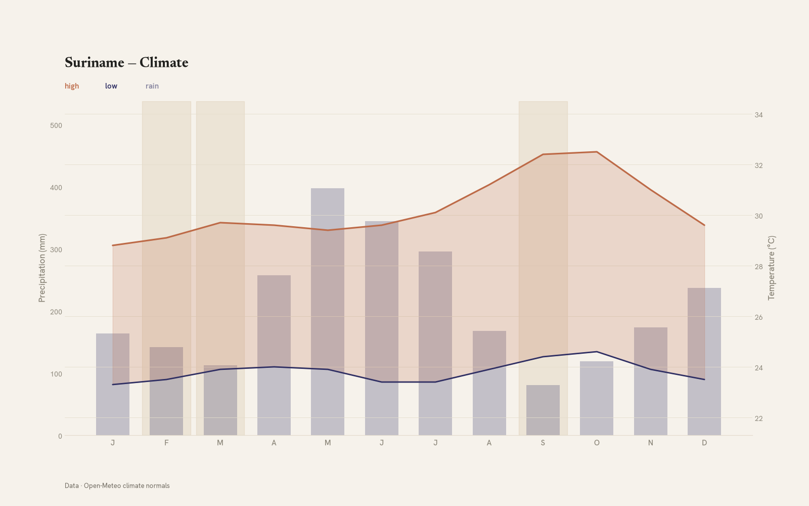Suriname monthly temperature & rainfall charts