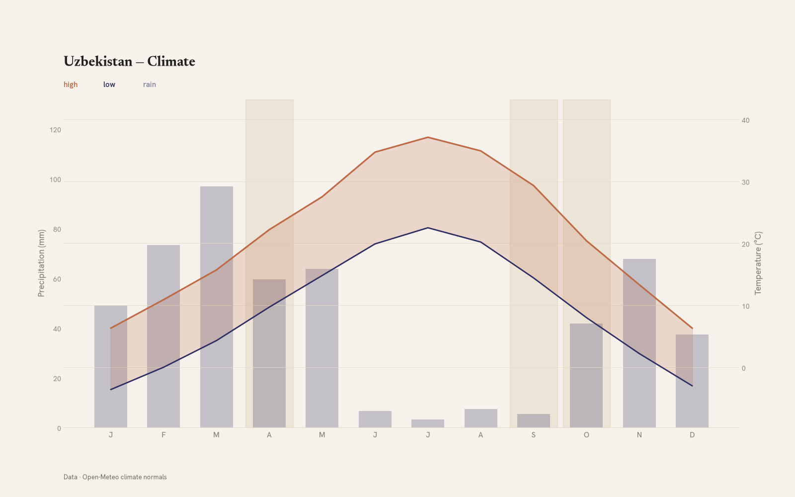 Uzbekistan monthly temperature & rainfall charts