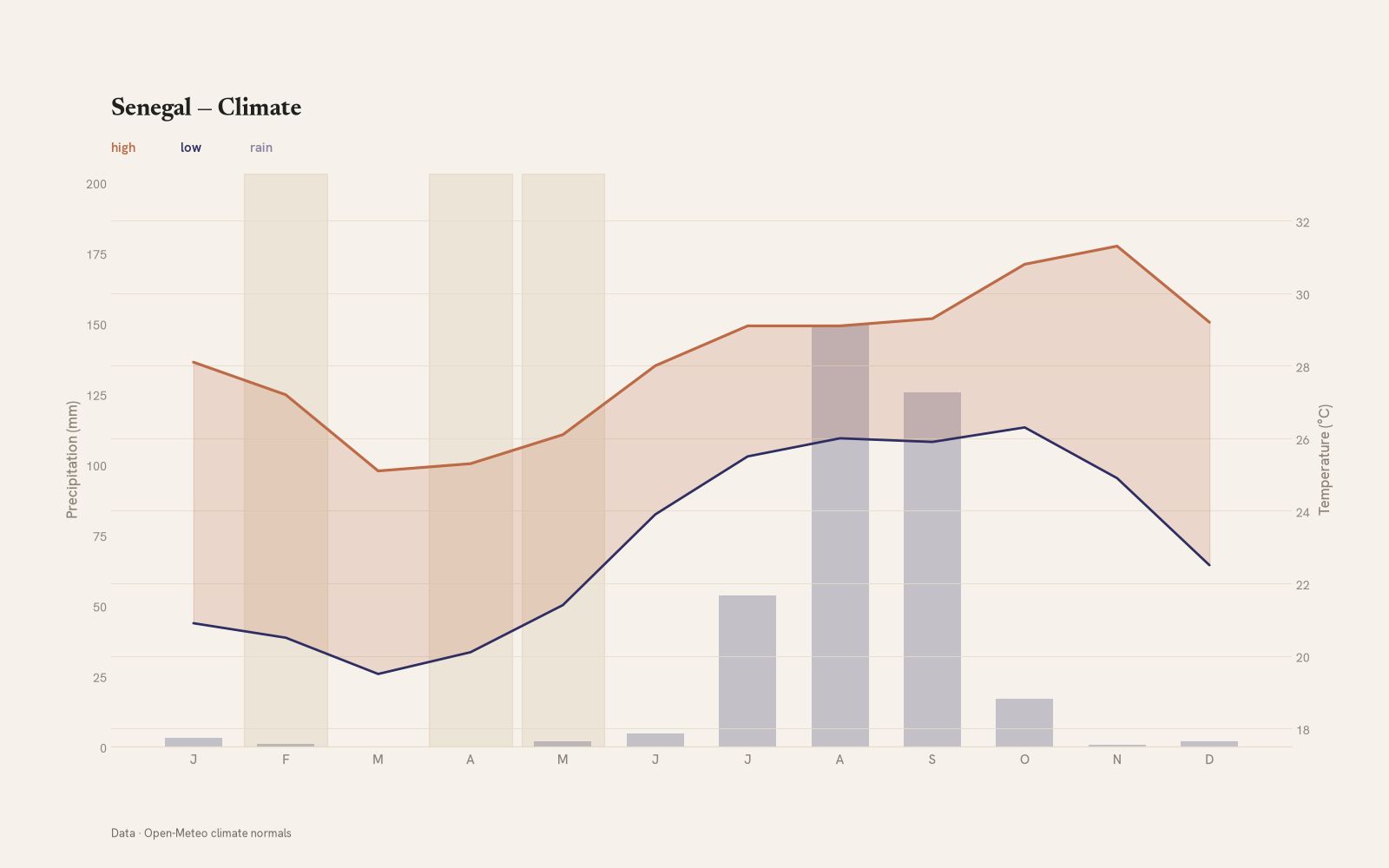 Senegal monthly temperature & rainfall charts