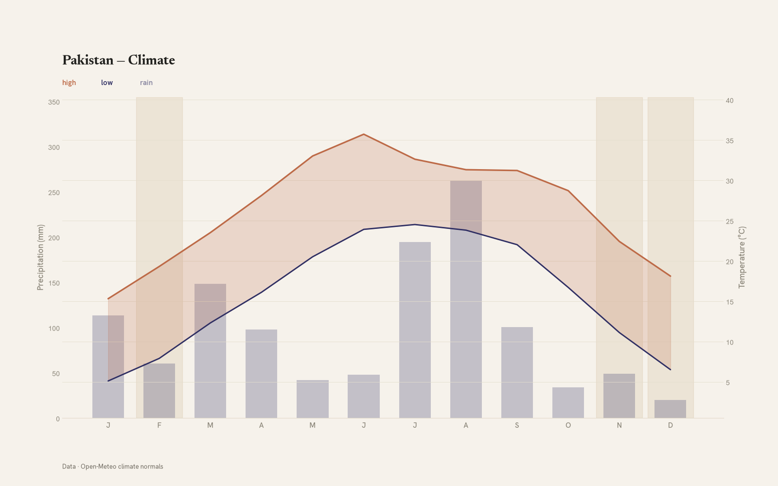 Pakistan monthly temperature & rainfall charts