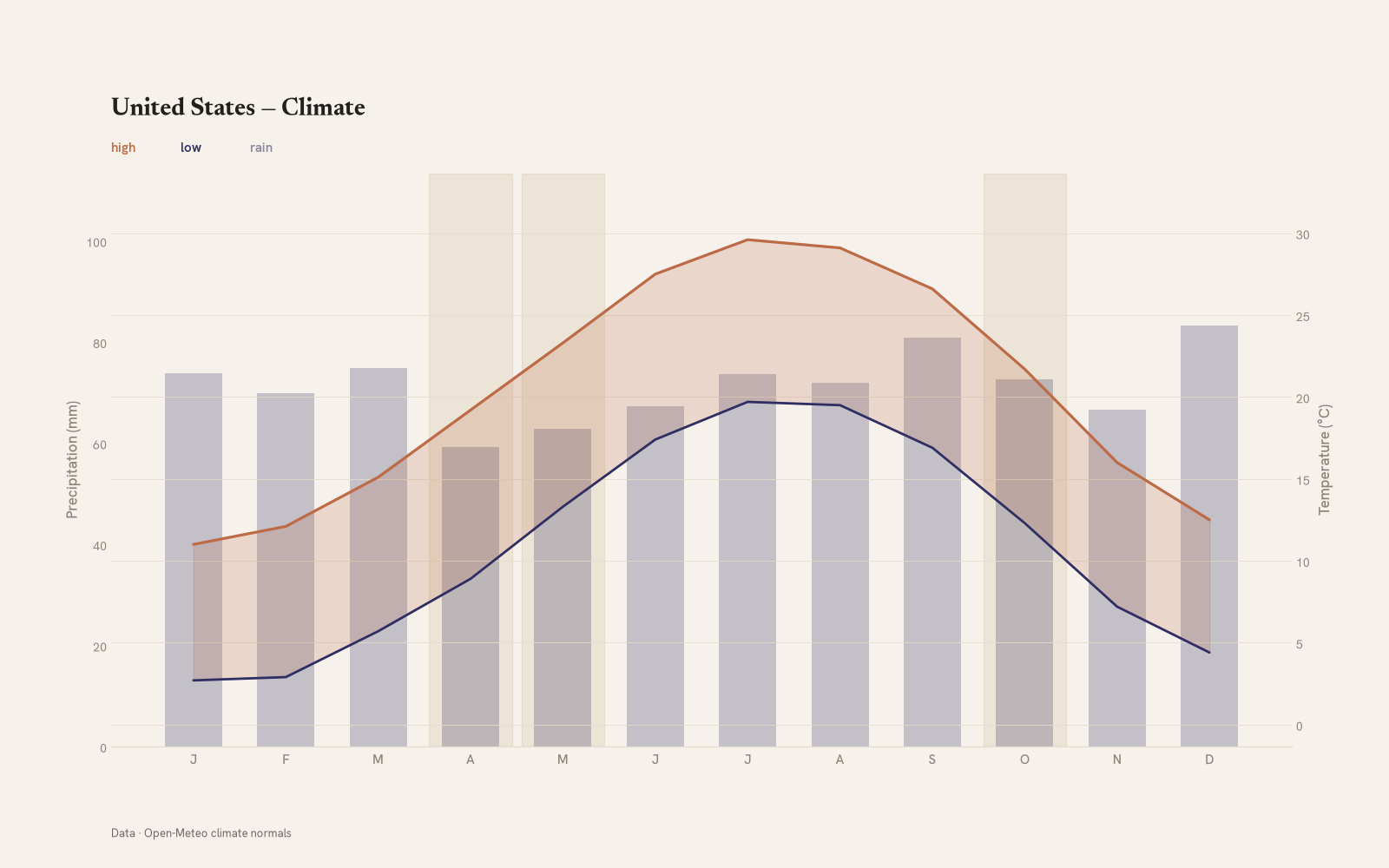 United States monthly temperature & rainfall charts