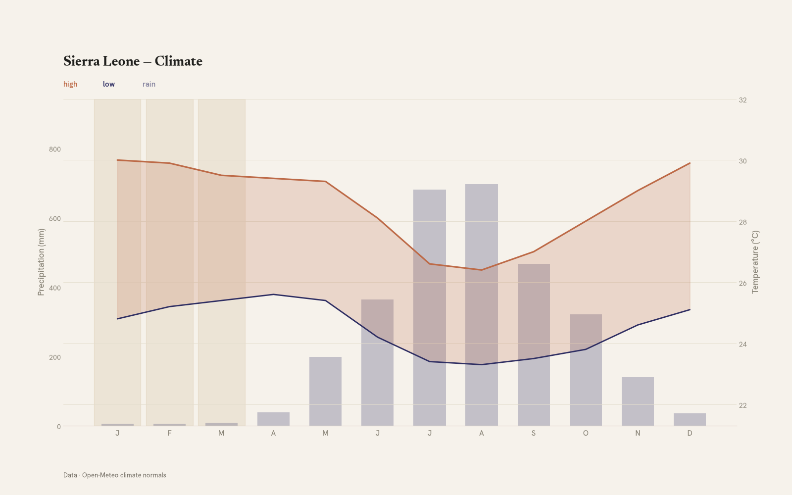 Sierra Leone monthly temperature & rainfall charts