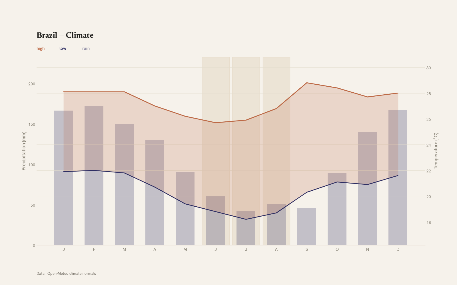 Brazil monthly temperature & rainfall charts